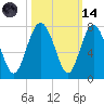 Tide chart for Range 'A' Light, Bear River, Georgia on 2023/10/14