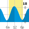 Tide chart for Range 'A' Light, Bear River, Georgia on 2023/10/18