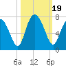 Tide chart for Range 'A' Light, Bear River, Georgia on 2023/10/19