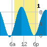 Tide chart for Range 'A' Light, Bear River, Georgia on 2023/10/1