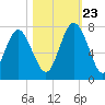 Tide chart for Range 'A' Light, Bear River, Georgia on 2023/10/23
