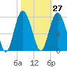 Tide chart for Range 'A' Light, Bear River, Georgia on 2023/10/27