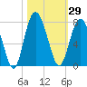 Tide chart for Range 'A' Light, Bear River, Georgia on 2023/10/29