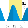 Tide chart for Range 'A' Light, Bear River, Georgia on 2023/10/31