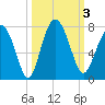 Tide chart for Range 'A' Light, Bear River, Georgia on 2023/10/3