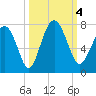 Tide chart for Range 'A' Light, Bear River, Georgia on 2023/10/4