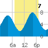 Tide chart for Range 'A' Light, Bear River, Georgia on 2023/10/7
