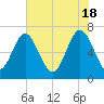 Tide chart for Range 'A' Light, Bear River, Georgia on 2024/05/18