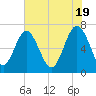 Tide chart for Range 'A' Light, Bear River, Georgia on 2024/05/19