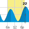 Tide chart for Range 'A' Light, Bear River, Georgia on 2024/05/22