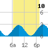 Tide chart for Fort Monroe, Virginia on 2021/04/10