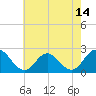 Tide chart for Old Point Comfort, Virginia on 2021/05/14