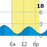 Tide chart for Old Point Comfort, Virginia on 2021/05/18