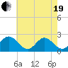 Tide chart for Old Point Comfort, Virginia on 2021/05/19