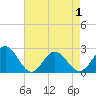 Tide chart for Old Point Comfort, Virginia on 2021/05/1