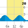 Tide chart for Old Point Comfort, Virginia on 2021/05/20