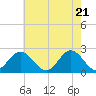 Tide chart for Old Point Comfort, Virginia on 2021/05/21