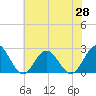 Tide chart for Old Point Comfort, Virginia on 2021/05/28