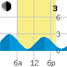 Tide chart for Old Point Comfort, Virginia on 2021/05/3