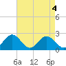 Tide chart for Old Point Comfort, Virginia on 2021/05/4