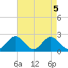Tide chart for Old Point Comfort, Virginia on 2021/05/5