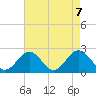 Tide chart for Old Point Comfort, Virginia on 2021/05/7