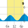 Tide chart for Old Point Comfort, Virginia on 2021/05/9