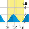 Tide chart for Old Point Comfort, Virginia on 2022/08/13