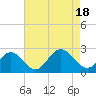 Tide chart for Old Point Comfort, Virginia on 2022/08/18
