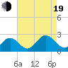 Tide chart for Old Point Comfort, Virginia on 2022/08/19