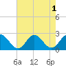 Tide chart for Old Point Comfort, Virginia on 2022/08/1