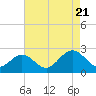 Tide chart for Old Point Comfort, Virginia on 2022/08/21