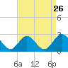Tide chart for Old Point Comfort, Virginia on 2022/08/26
