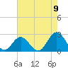 Tide chart for Old Point Comfort, Virginia on 2022/08/9