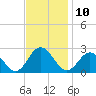 Tide chart for Old Point Comfort, Virginia on 2022/11/10