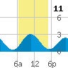 Tide chart for Old Point Comfort, Virginia on 2022/11/11