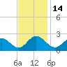 Tide chart for Old Point Comfort, Virginia on 2022/11/14