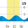 Tide chart for Old Point Comfort, Virginia on 2022/11/15