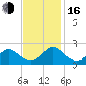 Tide chart for Old Point Comfort, Virginia on 2022/11/16