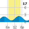 Tide chart for Old Point Comfort, Virginia on 2022/11/17