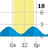 Tide chart for Old Point Comfort, Virginia on 2022/11/18