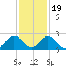 Tide chart for Old Point Comfort, Virginia on 2022/11/19