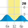 Tide chart for Old Point Comfort, Virginia on 2022/11/20