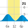 Tide chart for Old Point Comfort, Virginia on 2022/11/21