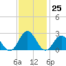 Tide chart for Old Point Comfort, Virginia on 2022/11/25