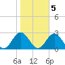 Tide chart for Old Point Comfort, Virginia on 2022/11/5