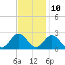 Tide chart for Fort Monroe, Virginia on 2023/11/10