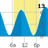 Tide chart for Old Tea Kettle Creek (Daymark 173), Georgia on 2021/04/13