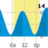 Tide chart for Old Tea Kettle Creek (Daymark 173), Georgia on 2021/04/14