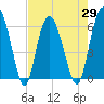 Tide chart for Old Tea Kettle Creek (Daymark 173), Georgia on 2021/04/29